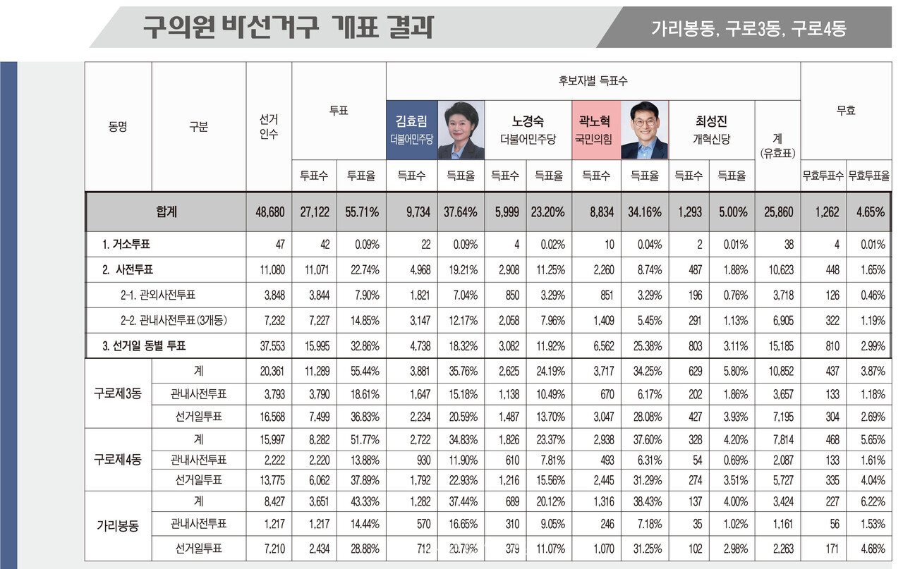 제9회지방선거 구로구개표결과_구의원선거_구로바선거구(구로3동,구로4동,가리봉동)      @구로타임즈 