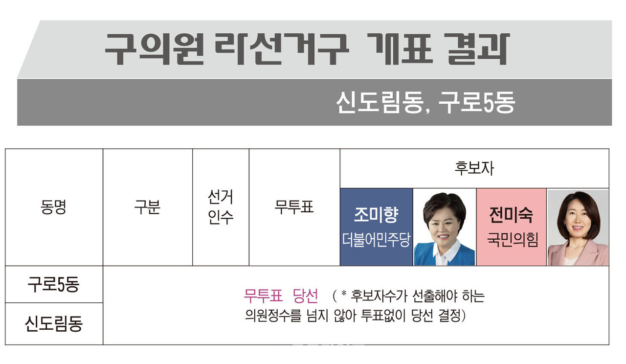제9회지방선거 구로구개표결과_구의원선거_구로라선거구(구로5동,신도림동)       @구로타임즈
