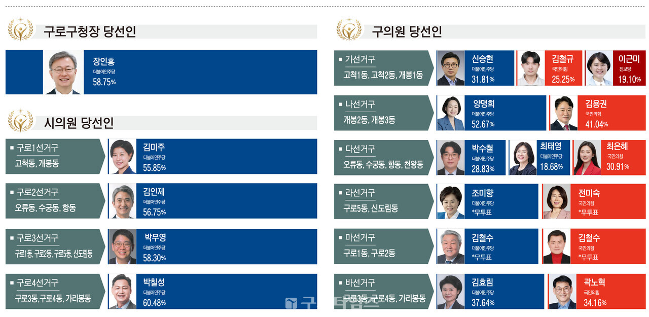 2026 지방선거에서 당선된 구로구 선출직정치인들 19명 당선인의 득표율. @구로타임즈